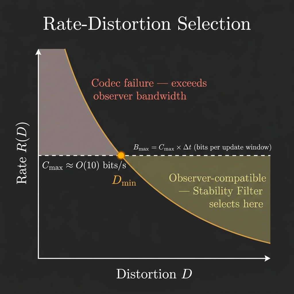 Figure 3.1: Rate-Distortion Selection. The R(D) curve defines the minimum rate required to achieve a given distortion level. The horizontal C_{\max} line marks the observer’s bandwidth ceiling. The Stability Filter selects only processes whose rate-distortion operating point falls within the observer-compatible region.