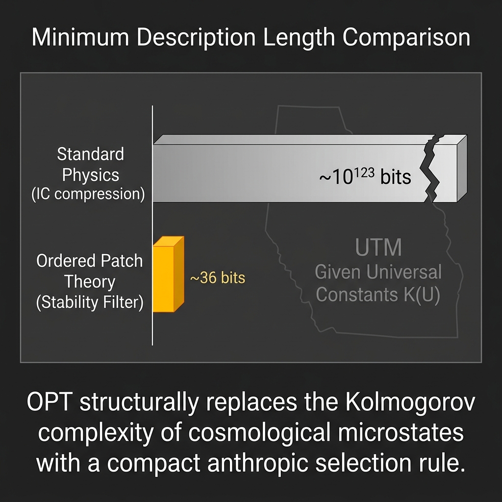 Figure 5.2: Minimum Description Length Comparison. OPT structurally replaces the intractable Kolmogorov complexity of standard physical cosmological initial conditions (\sim 10^{123} bits) with a compact anthropic selection rule (\sim 36 bits), radically compressing the fundamental description length.