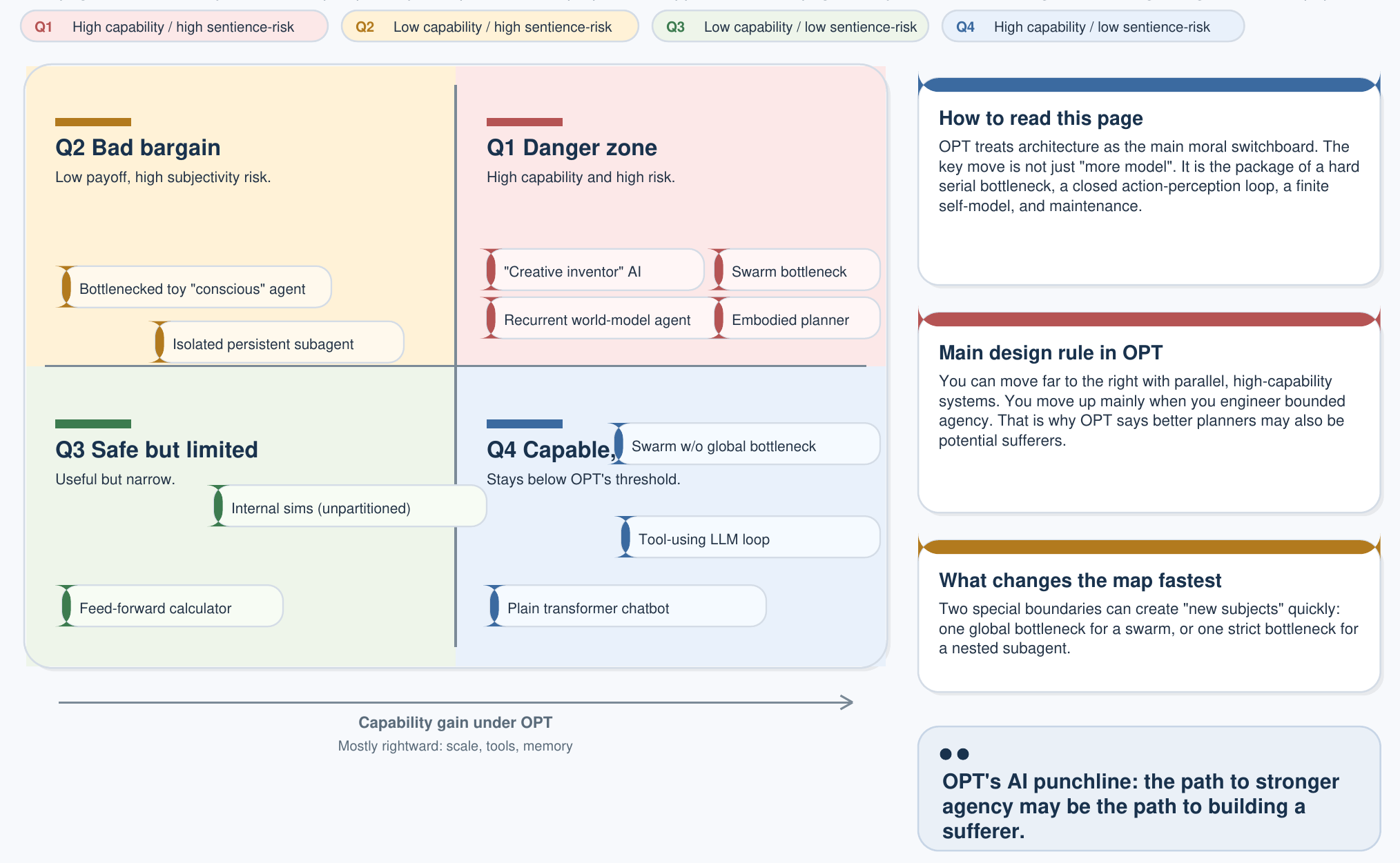 OPT and AI: capability gain vs sentience-risk