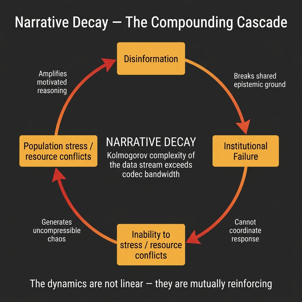 Figure V.1: Narrative Decay — The Compounding Cascade. The dynamics of corruption across codec layers are non-linear and mutually reinforcing.