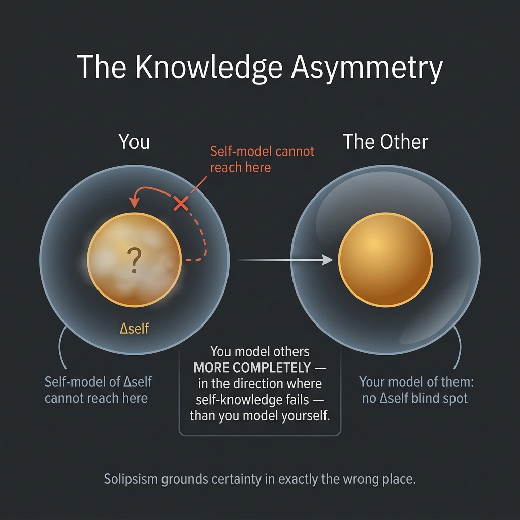 Figure 3: The Knowledge Asymmetry. The self-model cannot reach its own generator (left: the question mark inside the phenomenal residual). But your model of the other observer (right) has no such self-referential limitation — you model them more completely, in the specific direction where self-knowledge fails, than you model yourself. Inter-observer coupling (the foundational paper’s Appendix T-10) makes this model compression-forced to be accurate.